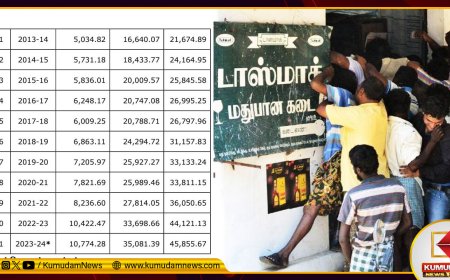 டாஸ்மாக் மூலம் ரூ.1,734.54 கோடி வருவாய் அதிகரிப்பு - தமிழ்நாடு அரசு தகவல்
